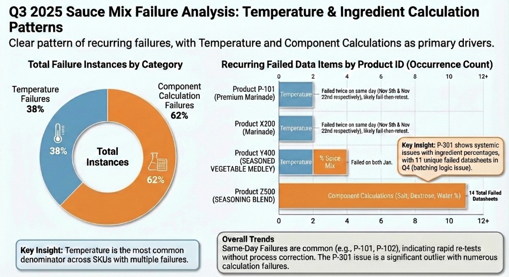 Sauce Mix Failure Analysis